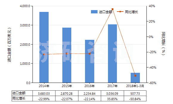 2014-2018年3月中國技術(shù)分類天然橡膠(TSNR)(初級形狀(膠乳,煙膠片除外)或板,片,帶)(HS40012200)進(jìn)口總額及增速統(tǒng)計